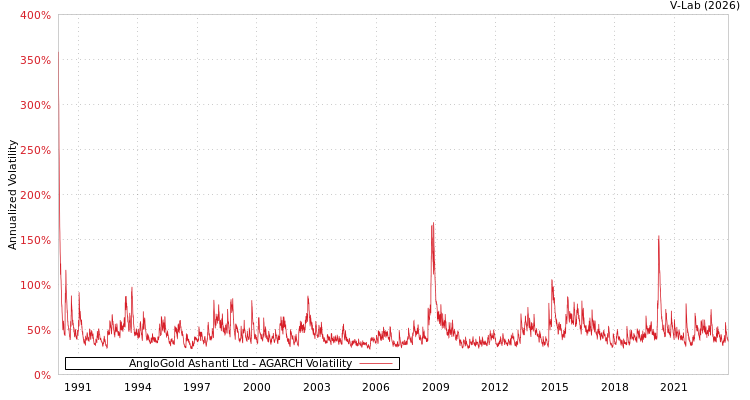 graph of AngloGold Ashanti Ltd AGARCH