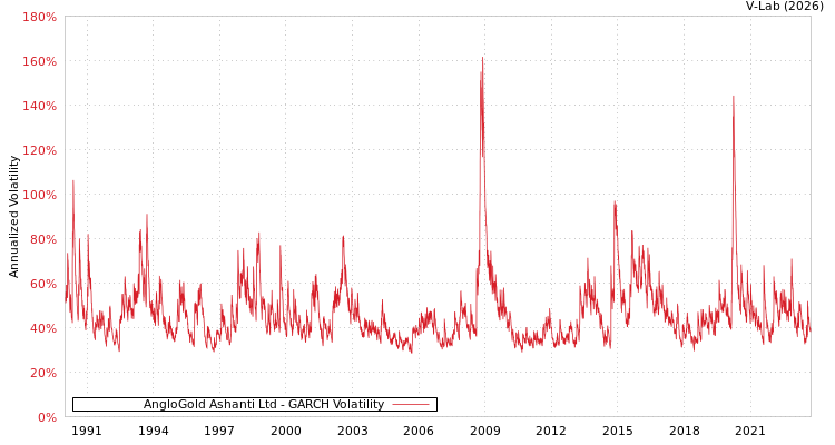 graph of AngloGold Ashanti Ltd GARCH