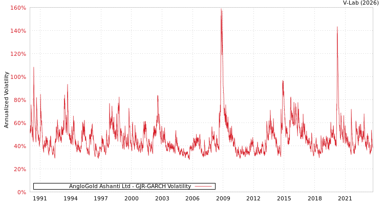 graph of AngloGold Ashanti Ltd GJR-GARCH