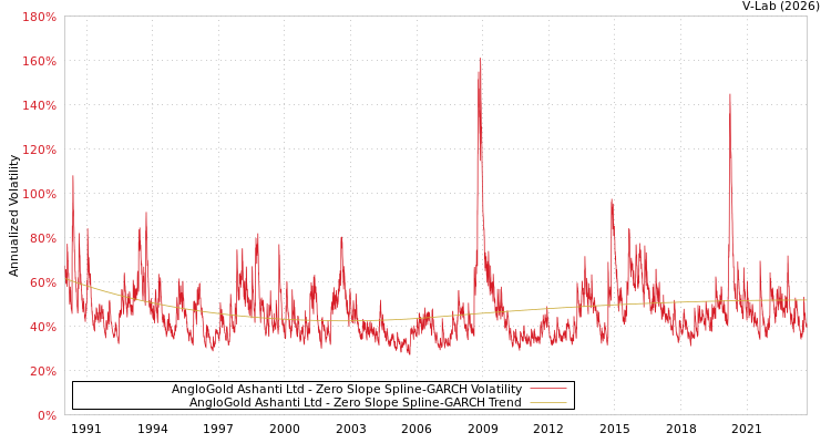 graph of AngloGold Ashanti Ltd S0GARCH