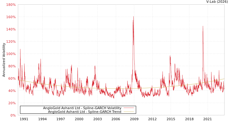 graph of AngloGold Ashanti Ltd SGARCH