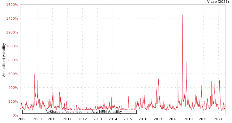 graph of ReShape Lifesciences Inc AMEM