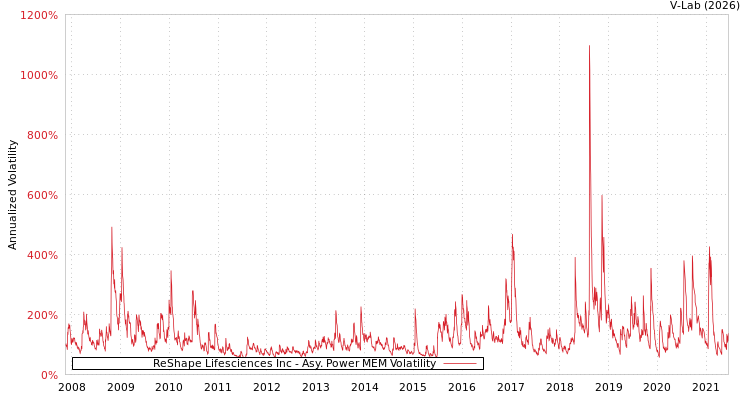graph of ReShape Lifesciences Inc APMEM