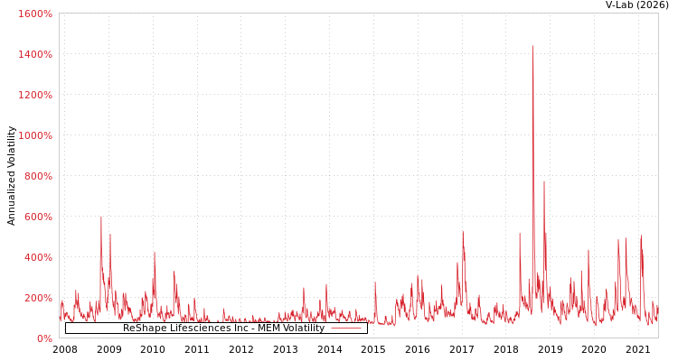 graph of ReShape Lifesciences Inc MEM