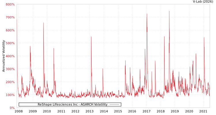 graph of ReShape Lifesciences Inc AGARCH
