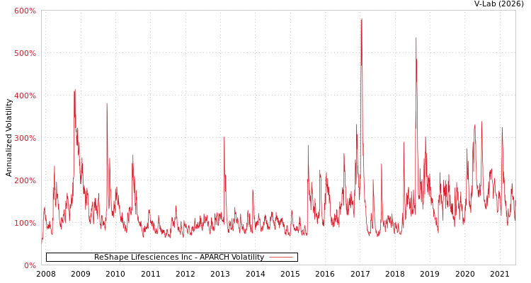 graph of ReShape Lifesciences Inc APARCH