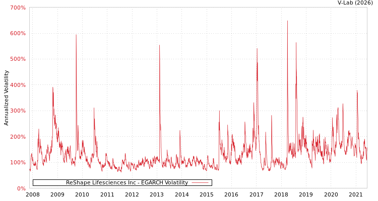 graph of ReShape Lifesciences Inc EGARCH