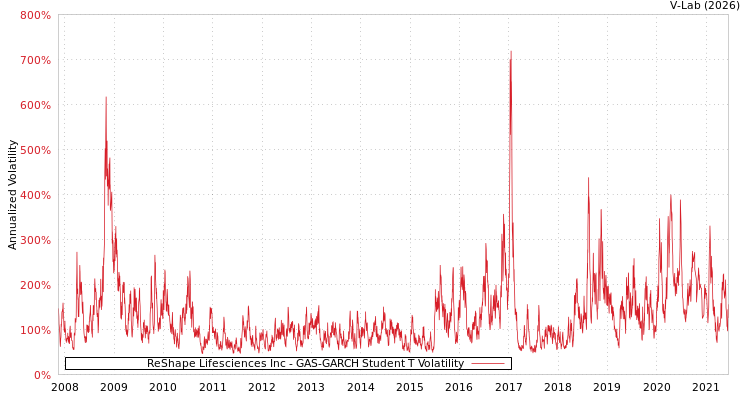 graph of ReShape Lifesciences Inc GAS-GARCH-T