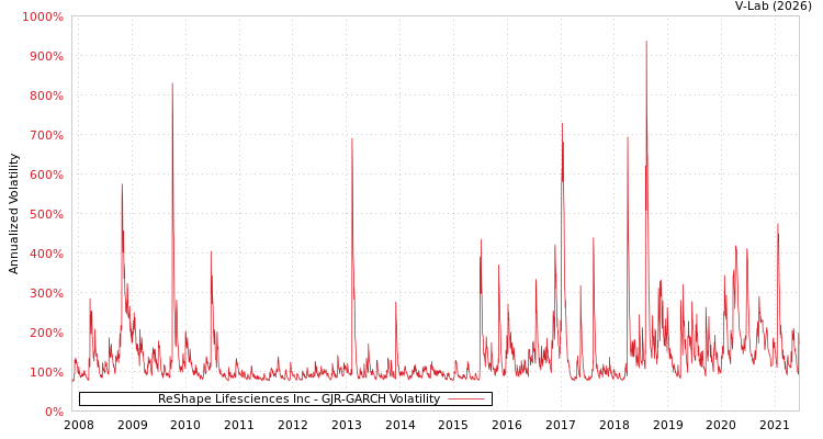 graph of ReShape Lifesciences Inc GJR-GARCH