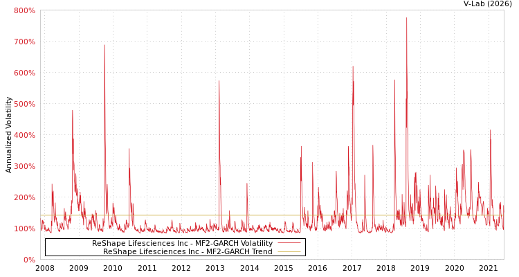 graph of ReShape Lifesciences Inc MF2-GARCH