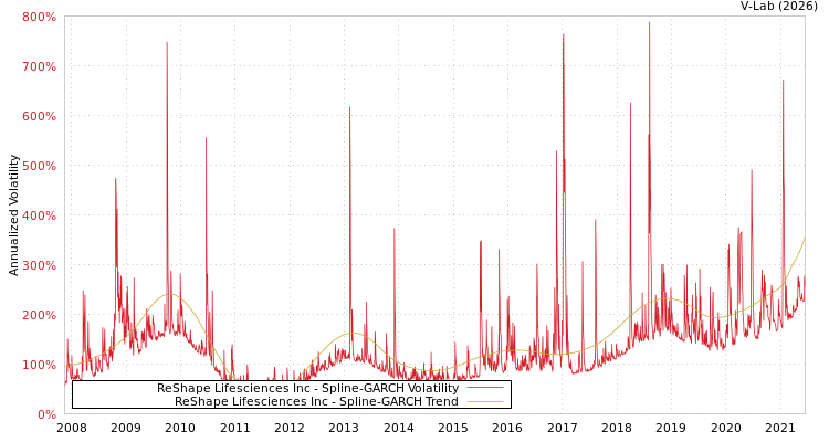 graph of ReShape Lifesciences Inc SGARCH
