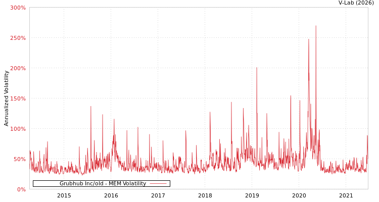 graph of Grubhub Inc/old MEM