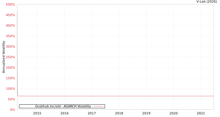 graph of Grubhub Inc/old AGARCH