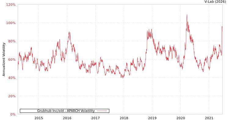 graph of Grubhub Inc/old APARCH