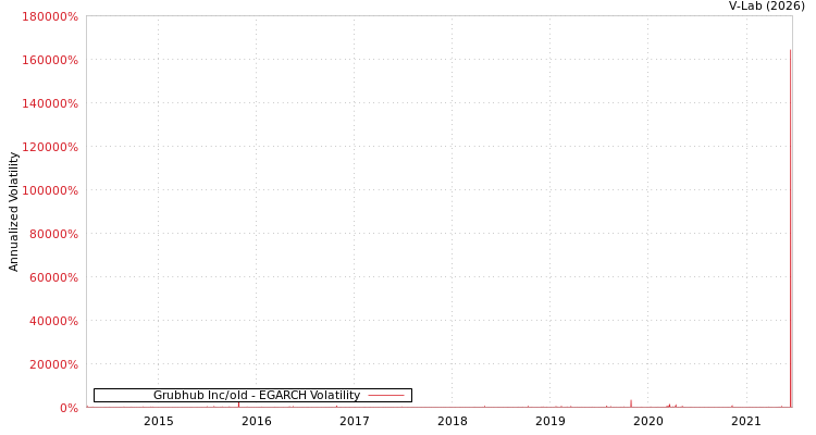 graph of Grubhub Inc/old EGARCH