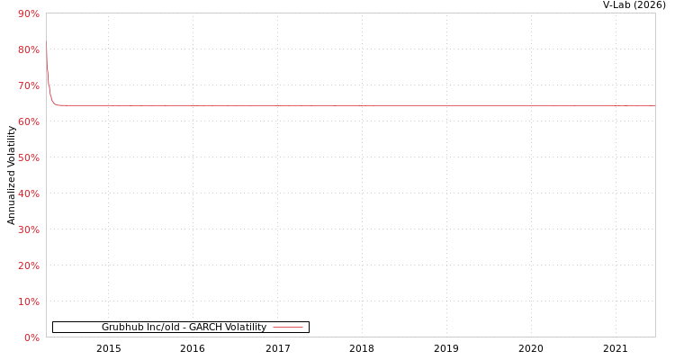 graph of Grubhub Inc/old GARCH