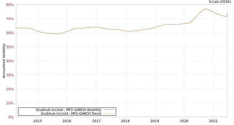 graph of Grubhub Inc/old MF2-GARCH