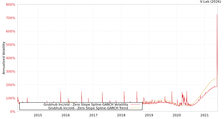 graph of Grubhub Inc/old S0GARCH