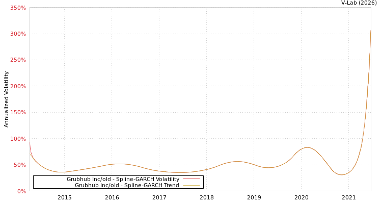 graph of Grubhub Inc/old SGARCH