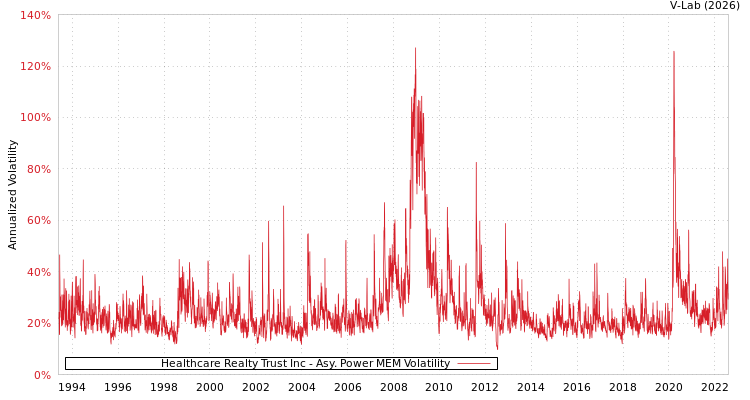 graph of Healthcare Realty Trust Inc APMEM