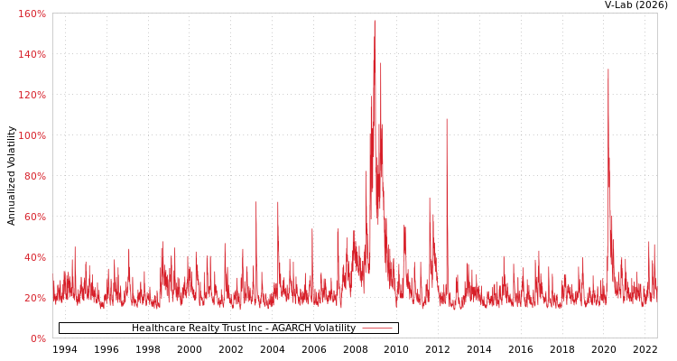 graph of Healthcare Realty Trust Inc AGARCH