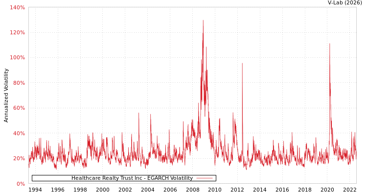graph of Healthcare Realty Trust Inc EGARCH