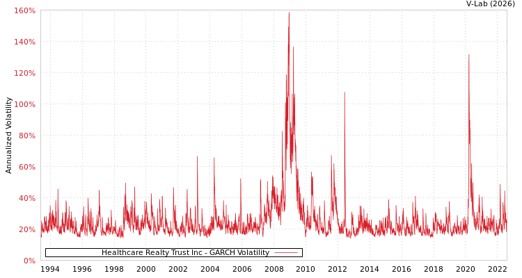 graph of Healthcare Realty Trust Inc GARCH