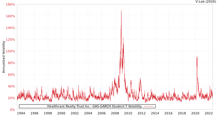 graph of Healthcare Realty Trust Inc GAS-GARCH-T
