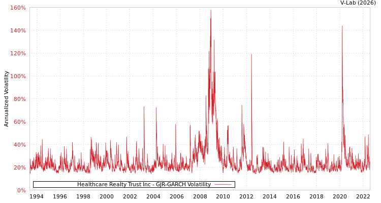 graph of Healthcare Realty Trust Inc GJR-GARCH