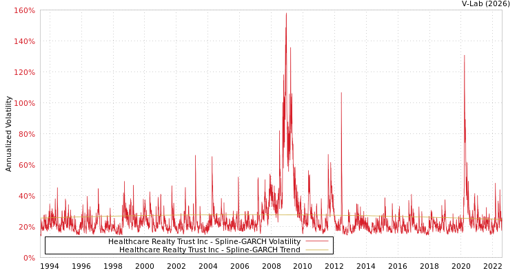 graph of Healthcare Realty Trust Inc SGARCH