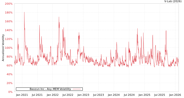 graph of Baozun Inc AMEM