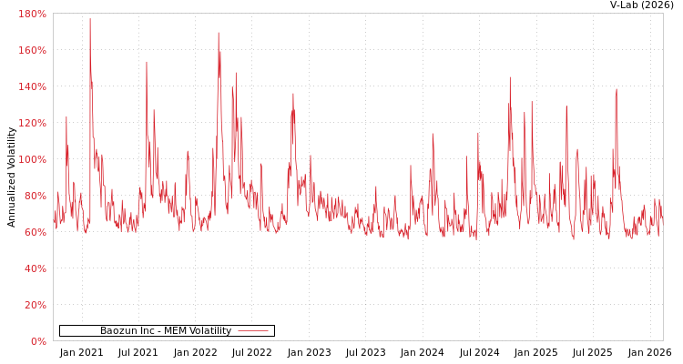 graph of Baozun Inc MEM