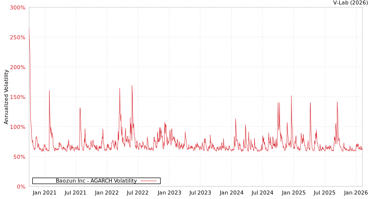 graph of Baozun Inc AGARCH