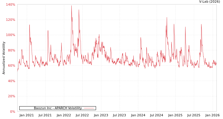 graph of Baozun Inc APARCH