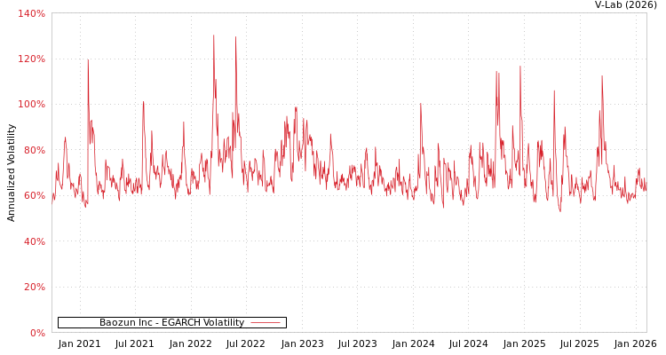 graph of Baozun Inc EGARCH