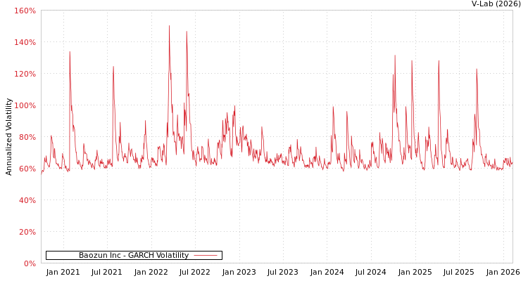 graph of Baozun Inc GARCH