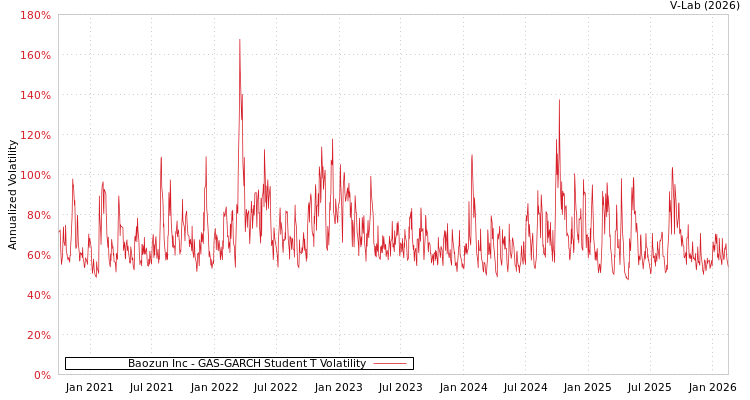 graph of Baozun Inc GAS-GARCH-T