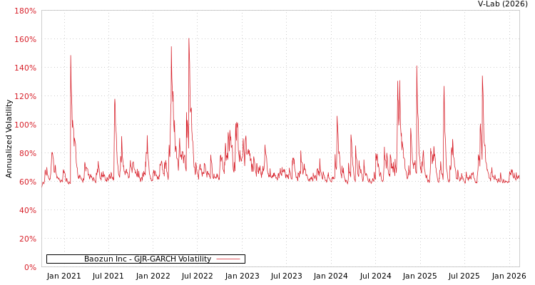 graph of Baozun Inc GJR-GARCH
