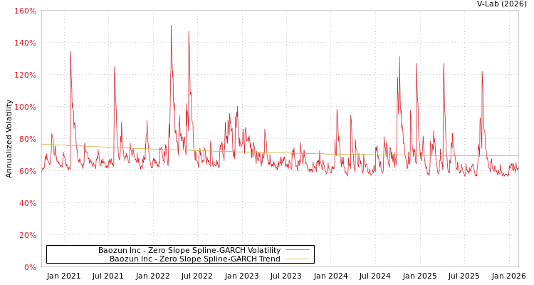 graph of Baozun Inc S0GARCH