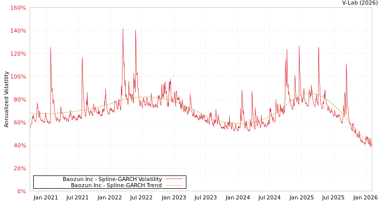 graph of Baozun Inc SGARCH