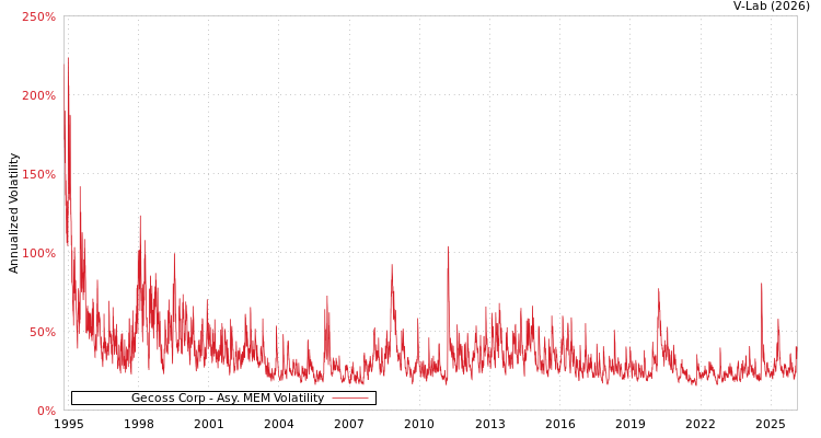 graph of Gecoss Corp AMEM