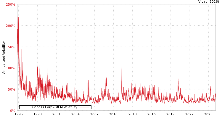 graph of Gecoss Corp MEM