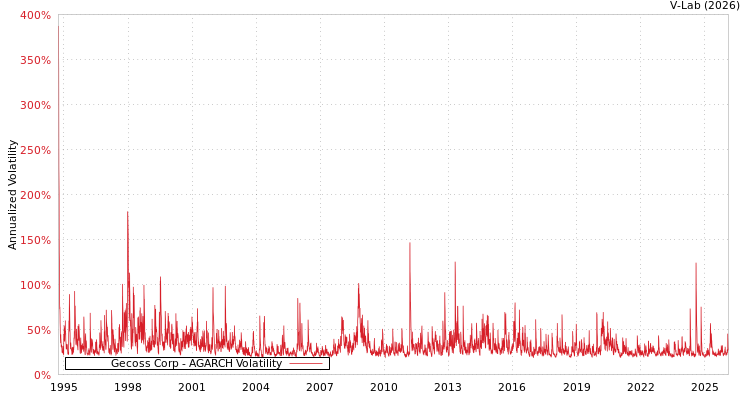 graph of Gecoss Corp AGARCH