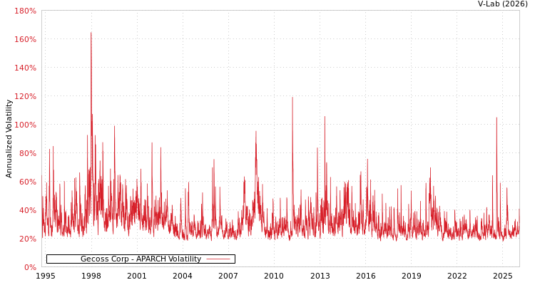 graph of Gecoss Corp APARCH