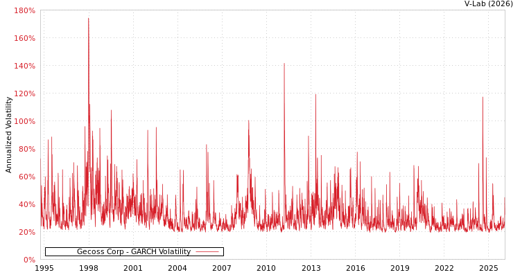 graph of Gecoss Corp GARCH