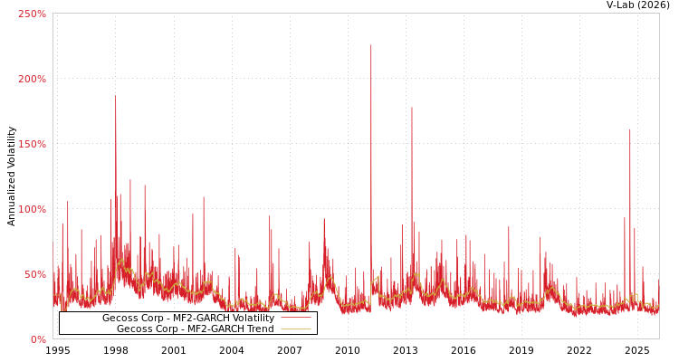 graph of Gecoss Corp MF2-GARCH