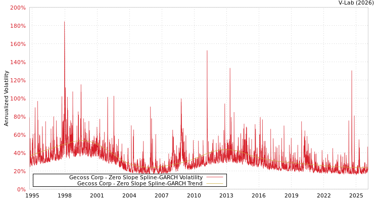 graph of Gecoss Corp S0GARCH