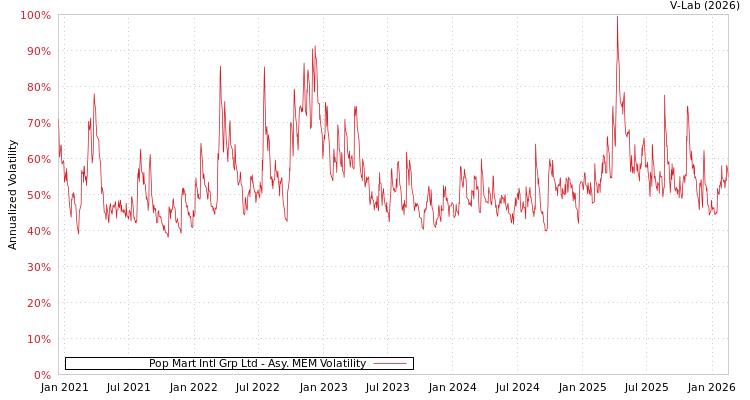 graph of Pop Mart Intl Grp Ltd AMEM