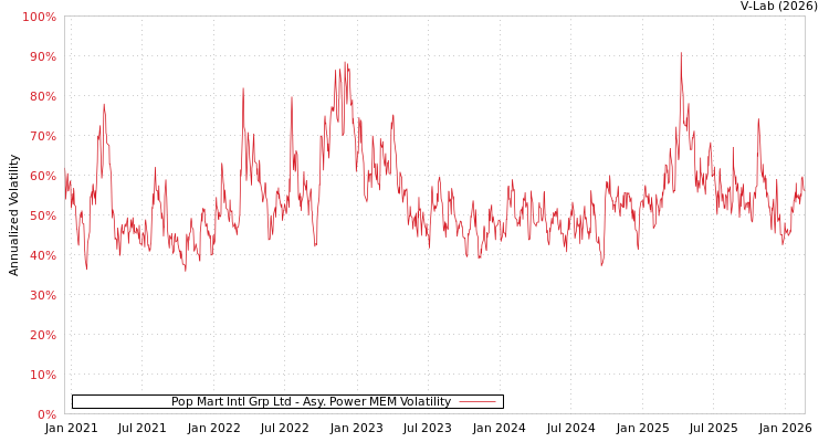 graph of Pop Mart Intl Grp Ltd APMEM