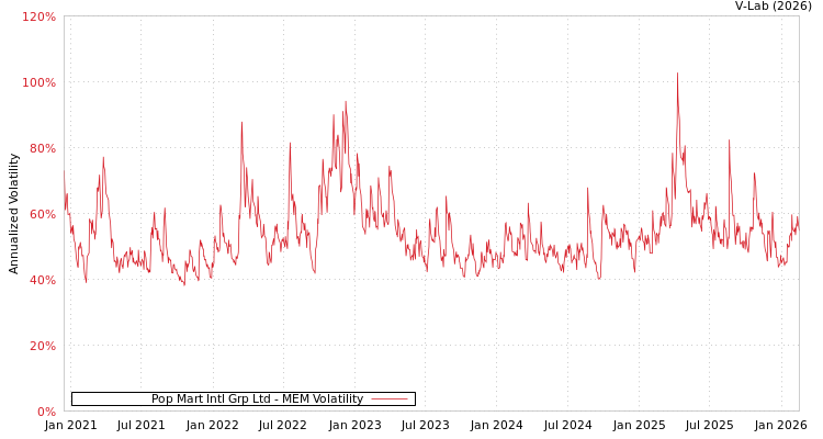 graph of Pop Mart Intl Grp Ltd MEM